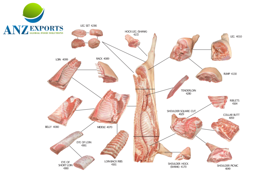 Meats, Poultry & Offal – ANZ Exports